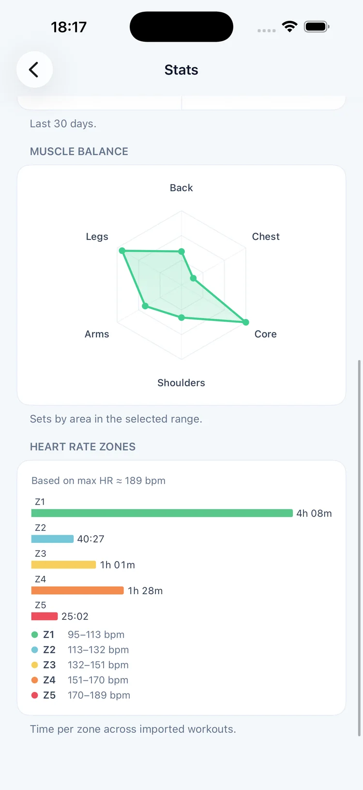 Muscle balance radar chart and time in heart-rate zones